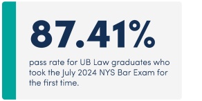 87.41% pass rate for UB Law graduates who took the July 2024 NYS Bar Exam for the first time. 