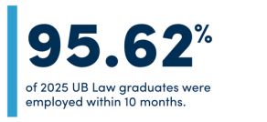 95.62% of 2025 UB Law graduates were employed within 10 months.