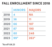 Zoom image: Fall enrollment numbers for BA Program