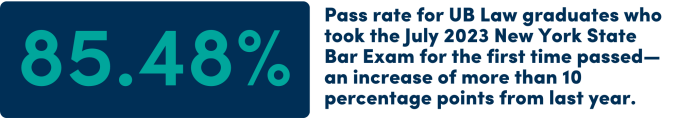 text that says: 85.48 percent of UB Law graduates who took the July 2023 New York State Bar Exam for the first time passed—an increase of more than 10 percentage points from last year. 