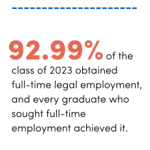 92.99% of the class of 2023 obtained full-time legal employment, and every graduate who sought full-time employment achieved it. 