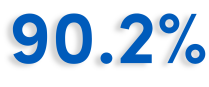 90.2%.