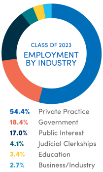 Class of 2023 Employment by industry 54.4% Private Practice 18.4% Government 17.0% Public Interest 4.1% Judicial Clerkships 3.4% Education 2.7% Business/Industry.